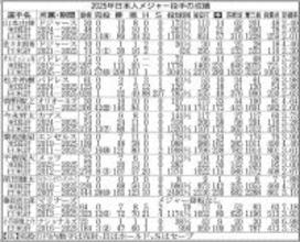 山本由伸、メジャー２年目でＰＳ日本人最多７勝　２戦連続完投＆中０日救援でＭＶＰ！まさに無双