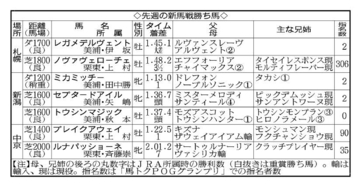 【ＰＯＧマニア】勢い止まらん！新種牡馬エフフォーリアが早くも産駒７勝目　多くの関係者が評価するポイントは？