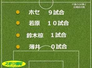 【採点＆寸評】Ｊ１千葉全選手を総チェック　百年構想リーグの戦いを振り返る【ＧＫ編】