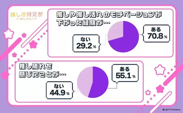 ７割超が経験する推し活へのモチベーション低下…みんなの「推し疲れ」対策を徹底解剖！