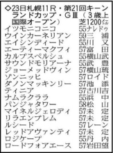 【キーンランドＣ展望】パンジャタワーが連覇へ向け視界良好！　３歳の大物候補ロジケープも目が離せない