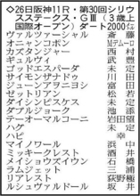 【シリウスＳ展望】Ｊｐｎ１勝ちの実績光るラムジェットがタフな舞台で台頭　ブリンカー効果大きいリアレスト、前走で復活のメイショウズイウンも怖い