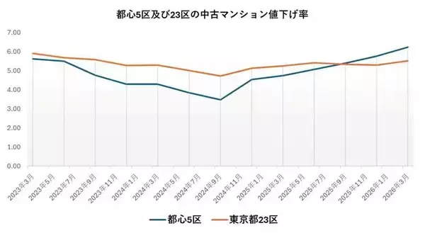 「中古マンション市場に変化　都心５区で値下げ圧力強まる…２０２６年第１四半期」の画像