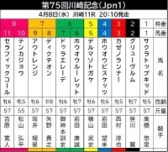 【川崎記念】地力アップが顕著！東京大賞典Ｖディクテオンが堂々の優勝候補筆頭　アウトレンジ＆カゼノランナーが続く