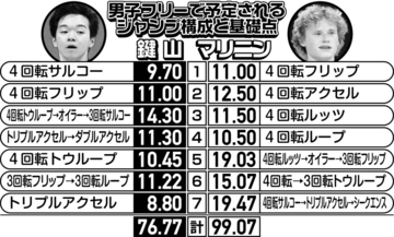 鍵山優真、逆転金メダルへ４回転フリップ「問題ない」…本場イタリアで「トゥーランドット」、新衣装でイナバウアー