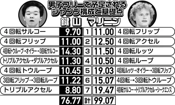 鍵山優真、逆転金メダルへ４回転フリップ「問題ない」…本場イタリアで「トゥーランドット」、新衣装でイナバウアー
