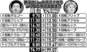 鍵山優真、逆転金メダルへ４回転フリップ「問題ない」…本場イタリアで「トゥーランドット」、新衣装でイナバウアー