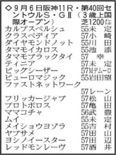 【セントウルステークス展望】フリッカージャブが重賞連勝を狙う　ピューロマジックは現役馬随一のスピード
