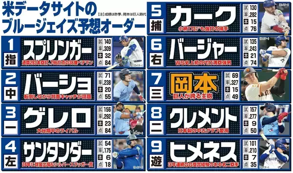 岡本和真、ブルージェイズで「７番・三塁」起用か　通算１８３本塁打ゲレロら強力打線で１９９３年以来ＷＳ制覇へ