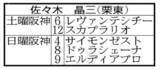 「キズナ育てた名伯楽　佐々木調教師は５頭出し「今まで通り。３月３日までは責任のある立場」と自然体」の画像1