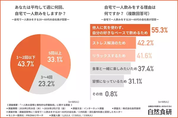 「自宅一人飲み」内科医の８割が週３回以上　会社員は６割…約５００人ずつの調査結果公表