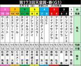 「【天皇賞・春】“盾男”武豊騎手とアドマイヤテラに追い風！過去最多勝の２枠３番に　Ｇ１・４勝目狙うクロワデュノールは４枠７番　枠順決定」の画像1