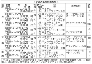 【ＰＯＧマニア】“メイショウタバルコンビ”での勝利に武豊騎手も期待大！　東西の新馬戦で大物候補が誕生