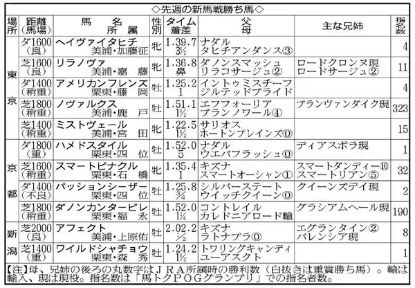 【ＰＯＧマニア】“メイショウタバルコンビ”での勝利に武豊騎手も期待大！　東西の新馬戦で大物候補が誕生