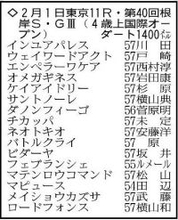 【根岸Ｓ展望】実力拮抗で実績・勢いのどちらを重視するか難解　ウェイワードアクトの重賞初制覇に期待
