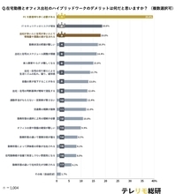 在宅勤務とオフィス出社の「ハイブリッドワーク」デメリットはダントツの“都度問題”メリットは「柔軟さ」