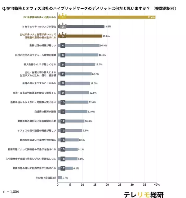 在宅勤務とオフィス出社の「ハイブリッドワーク」デメリットはダントツの“都度問題”メリットは「柔軟さ」