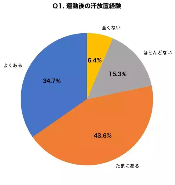 運動後の汗放置で肌トラブル経験者５２．３％、正しいケア方法を知る人はわずか２３．７％