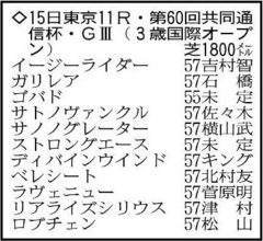 【共同通信杯展望】ホープフルＳの覇者ロブチェンが堂々の主役候補　リアライズシリウスが前走以上の出来で逆転も