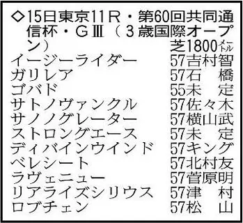 【共同通信杯展望】ホープフルＳの覇者ロブチェンが堂々の主役候補　リアライズシリウスが前走以上の出来で逆転も