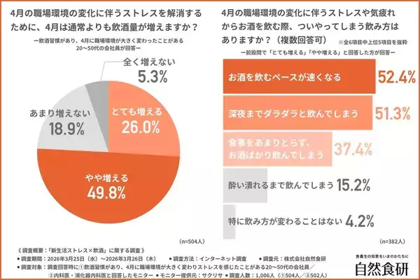 ４月の一杯が翌日に響く　増える飲酒と見えにくい負担　６割超が感じているストレス要因の１位は…