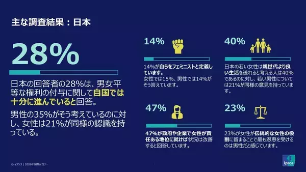男女平等「進んだ」５２％も、男性の５４％が“逆差別”懸念　日本は「平等進んだ」２８％で世界最下位