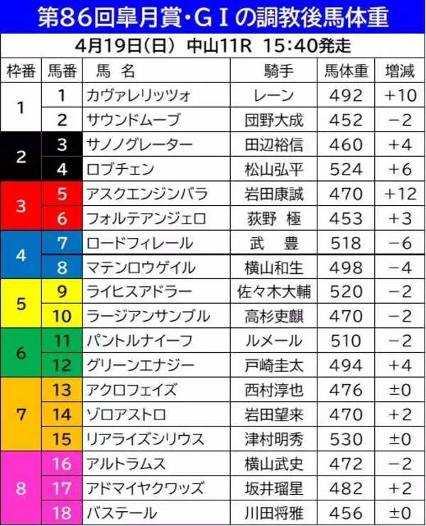 【皐月賞】調教後馬体重２ケタ増は関西馬の２頭　長距離輸送を控えたＧ１馬カヴァレリッツォは１０キロ増
