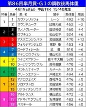 【皐月賞】調教後馬体重２ケタ増は関西馬の２頭　長距離輸送を控えたＧ１馬カヴァレリッツォは１０キロ増