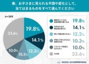 子どもの季節の変わり目不調１位は「起床困難」で１９．８％　約３割が冬よりも「春の方が起きにくい」