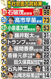 「石破茂前首相、“進退の美学の欠如”ゆえに露出アップか…「報知社会面大賞」２０２５　ランキング１位」の画像1