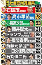 石破茂前首相、“進退の美学の欠如”ゆえに露出アップか…「報知社会面大賞」２０２５　ランキング１位