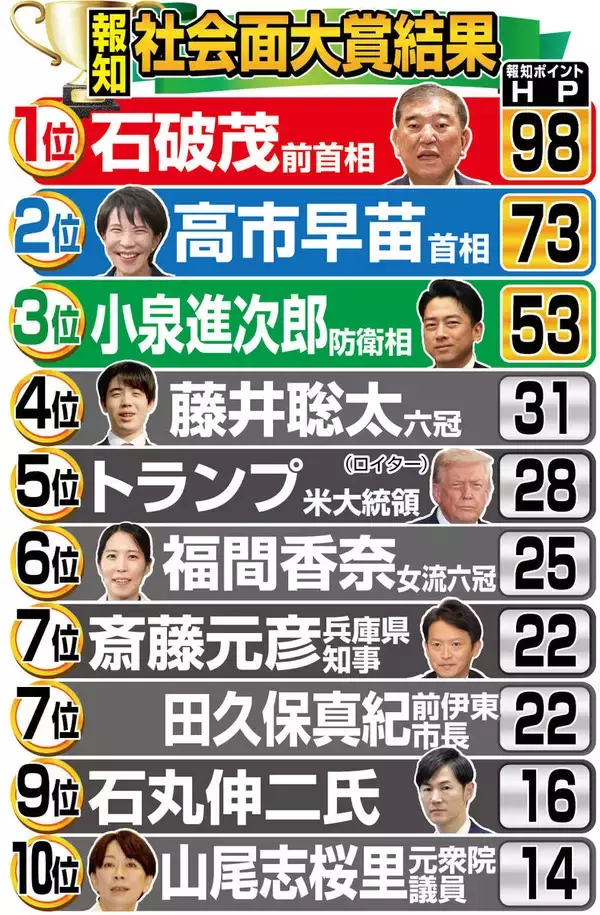 石破茂前首相、“進退の美学の欠如”ゆえに露出アップか…「報知社会面大賞」２０２５　ランキング１位