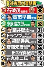 石破茂前首相、“進退の美学の欠如”ゆえに露出アップか…「報知社会面大賞」２０２５　ランキング１位