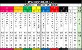 「【安田記念・枠順確定】ルメール騎手のトロヴァトーレは大外８枠１７番　武豊騎手と初コンビのシックスペンスは２枠４番」の画像1