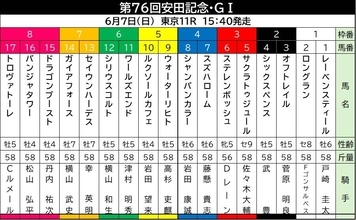 【安田記念・枠順確定】ルメール騎手のトロヴァトーレは大外８枠１７番　武豊騎手と初コンビのシックスペンスは２枠４番