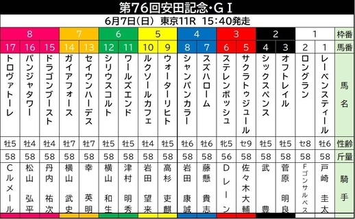 【安田記念・枠順確定】ルメール騎手のトロヴァトーレは大外８枠１７番　武豊騎手と初コンビのシックスペンスは２枠４番