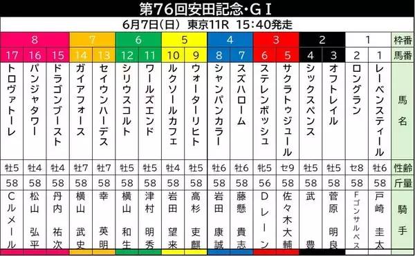 【安田記念・枠順確定】ルメール騎手のトロヴァトーレは大外８枠１７番　武豊騎手と初コンビのシックスペンスは２枠４番