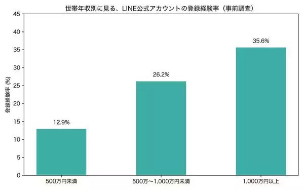 飲食店の公式ＬＩＮＥ、過去３か月以内の登録は２割でも、一度登録されれば…男女や世帯年収でも差が　調査結果
