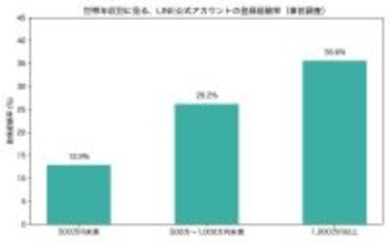 飲食店の公式ＬＩＮＥ、過去３か月以内の登録は２割でも、一度登録されれば…男女や世帯年収でも差が　調査結果