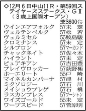 【ステイヤーズＳ展望】休み明け２走目のクロミナンスは力出せる状態　ダイヤモンドＳ３着のヴェルミセルもチャンスあり