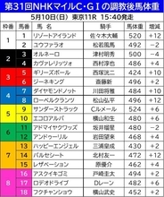 【ＮＨＫマイルＣ】 調教後馬体重２ケタ増は４頭　前走が大幅減で重賞初制覇のギリーズボールは１０キロ増