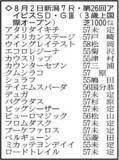 「【アイビスＳＤ展望】連覇を狙うピューロマジックが中心　直千巧者のエコロレジーナも面白い存在」の画像1