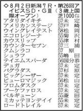 【アイビスＳＤ展望】連覇を狙うピューロマジックが中心　直千巧者のエコロレジーナも面白い存在