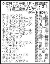 【チャンピオンズカップ展望】３歳馬２頭が上位　ナルカミが勝てば田中博調教師は３連覇