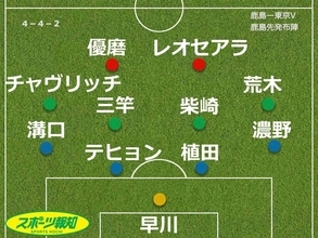 【採点＆寸評】鹿島、首位快走４連勝…２ゴールの鈴木優磨、極上キックの柴崎岳に加えて度胸満点ＤＦも高評価