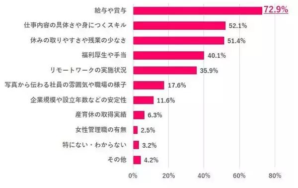 女性の転職のきっかけ＆応募の決め手　どちらも動機１位は「お金」　９割以上が求人票以外もチェック