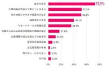 女性の転職のきっかけ＆応募の決め手　どちらも動機１位は「お金」　９割以上が求人票以外もチェック