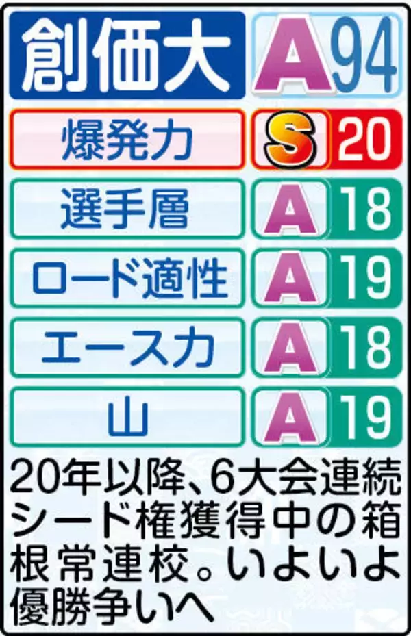 【創価大戦力分析】大エースいなくても「全区間５位以内」で目標の３位以内へ