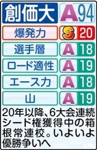 【創価大戦力分析】大エースいなくても「全区間５位以内」で目標の３位以内へ