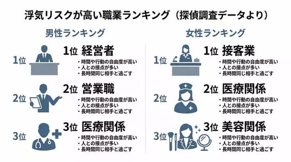 浮気はどこで始まるのか？探偵事務所が調査した“リアルな実態データ”を公開